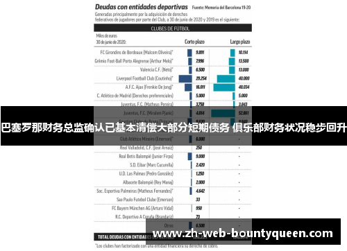 巴塞罗那财务总监确认已基本清偿大部分短期债务 俱乐部财务状况稳步回升